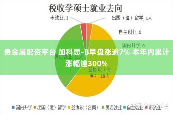 贵金属配资平台 加科思-B早盘涨逾7% 本年内累计涨幅逾300%